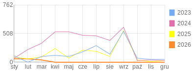 Wykres roczny blog rowerowy FENIKS.bikestats.pl